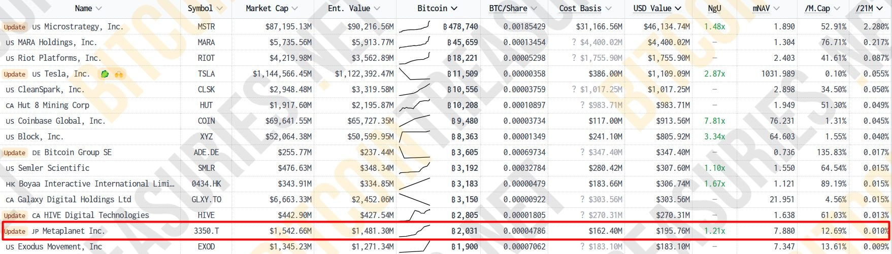 Metaplanet adquiere Bitcoin por valor de ¥4 mil millones, acciones suben 73% anual image 1