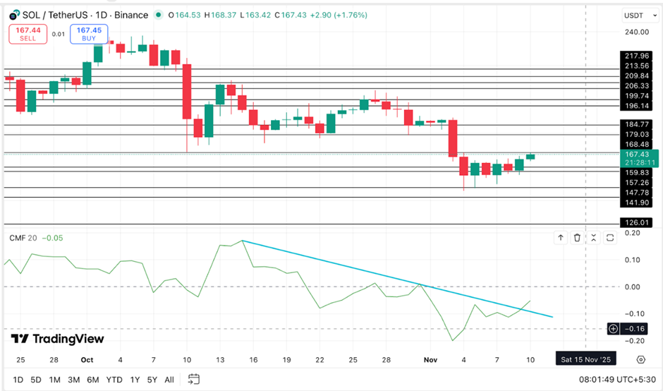 Solana Price сталкивается с 20%-ным испытанием, которое может сделать или сломать ее следующее большое ралли image 2