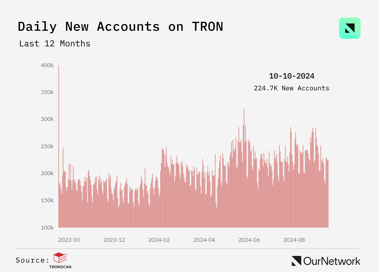 L1 链上专题报告：Sui TVL 增长超900%，TRON 用户超过 2.63 亿 image 9
