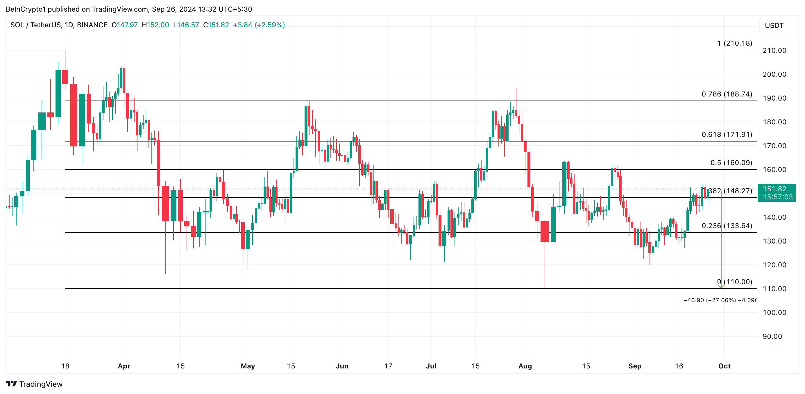 Рост Solana (SOL) к $160 под угрозой из-за агрессивного кита image 2