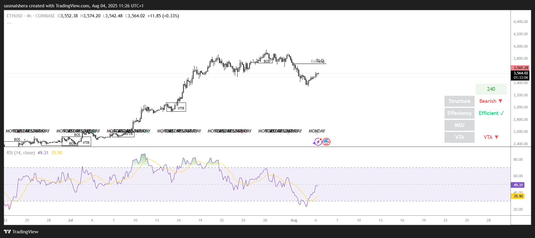 Prediksi harga Ethereum: Ether rebound di atas $3.500, target $3.900 image 1