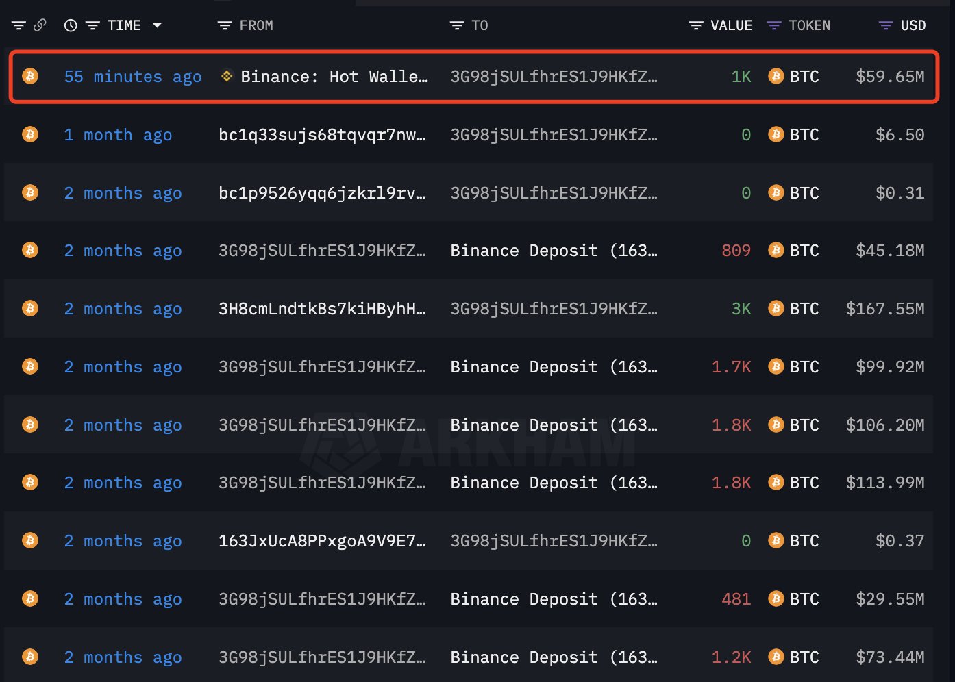 巨鲸动向追踪：巨鲸低位买入 1000 枚 $BTC，目前持有 7559 枚，总价值 4.5 亿美元 image 0