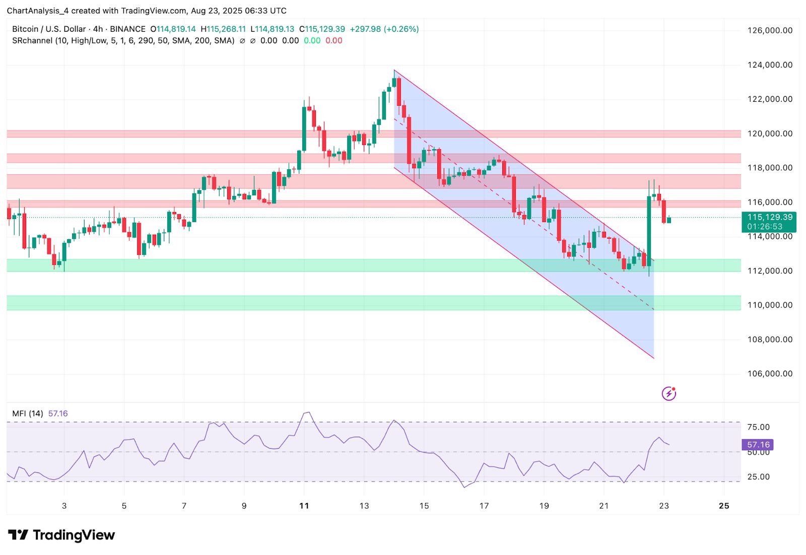 Prediksi Harga Bitcoin (BTC) untuk 24 Agustus 2025: Akankah BTC Menembus Resistensi $116.200 Atau Meluncur Kembali Menuju $113.000? image 1