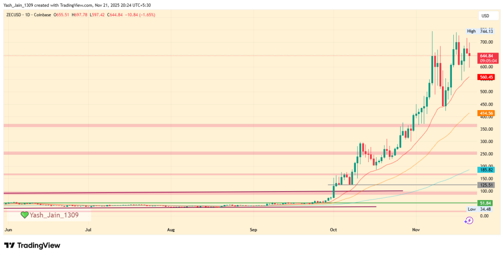 Zcash Price Prediction 2025: Can Rising Network Strength Push ZEC Toward a New Cycle? image 9