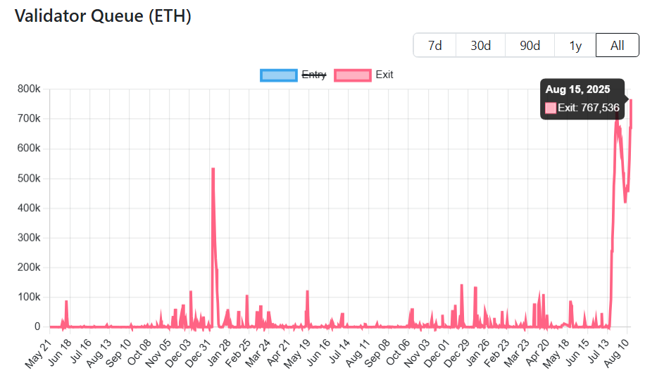 What Experts Say About Over $3.5 Billion Worth of ETH Waiting to Unstake in August image 0