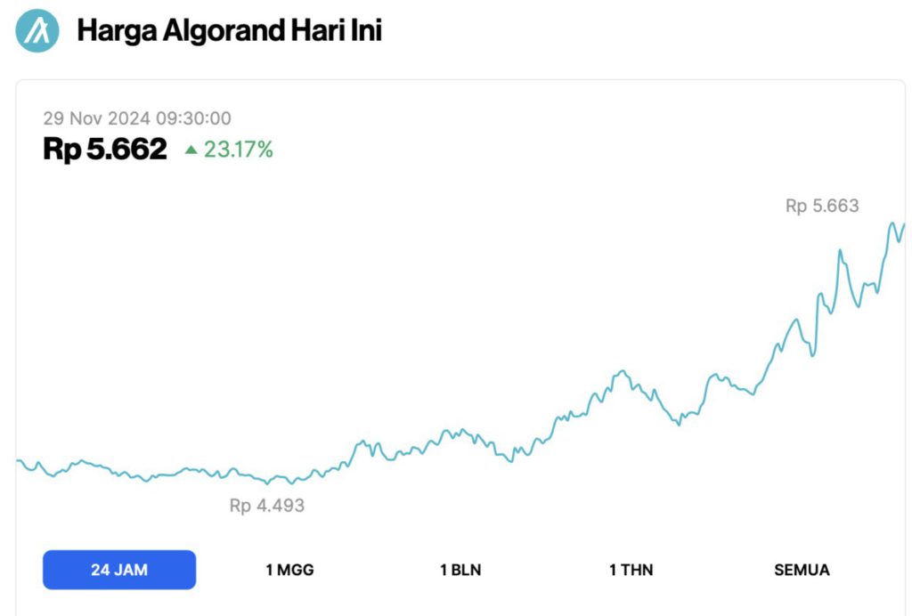 Harga Bitcoin Menguat ke Level $96.500 Hari Ini (29/11/24), 3 Altcoin Meledak hingga 36% image 4