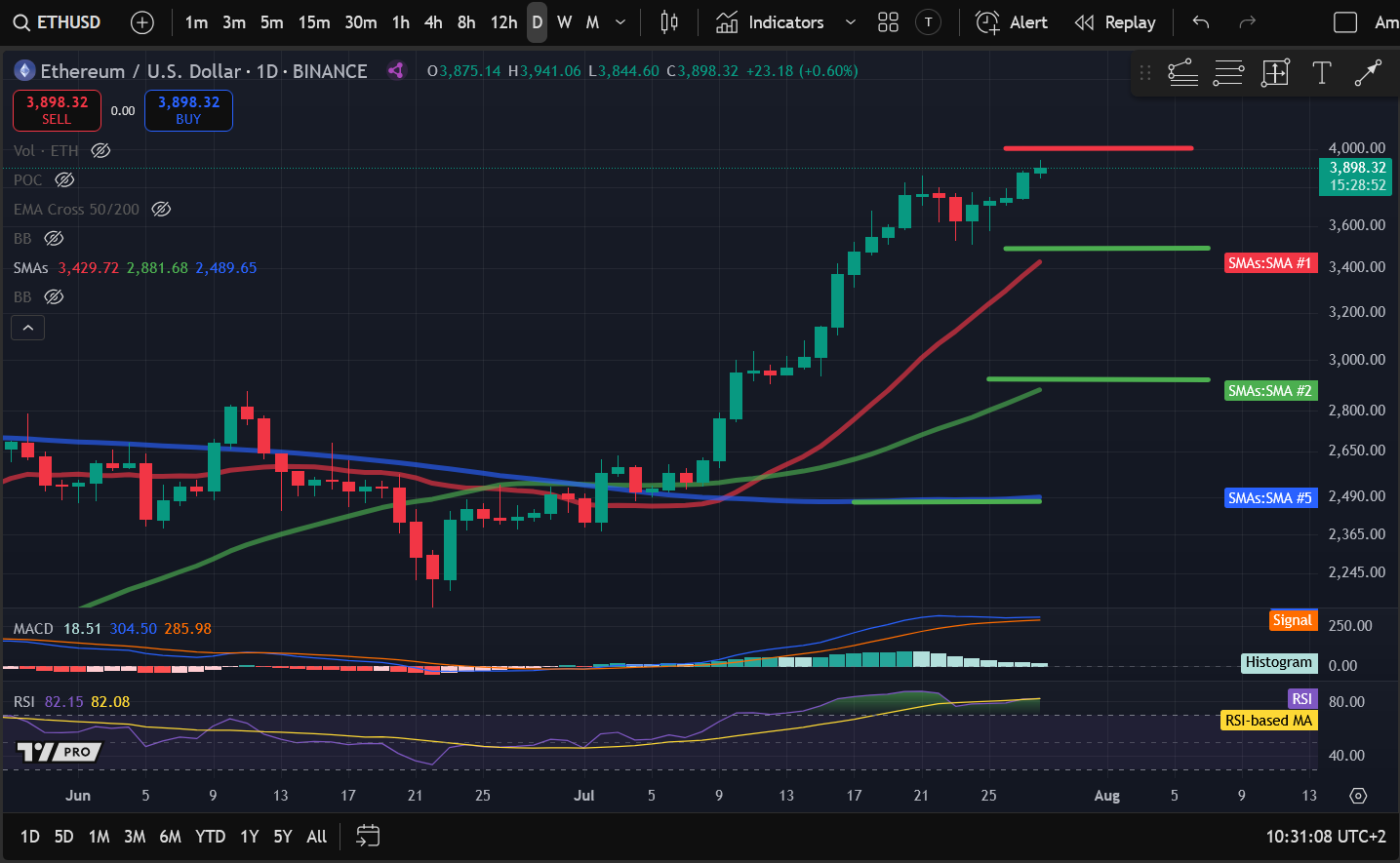 Crypto Price Analysis 7-28: BITCOIN: BTC, ETHEREUM: ETH, SOLANA: SOL, APTOS: APT, INTERNET COMPUTER: ICP