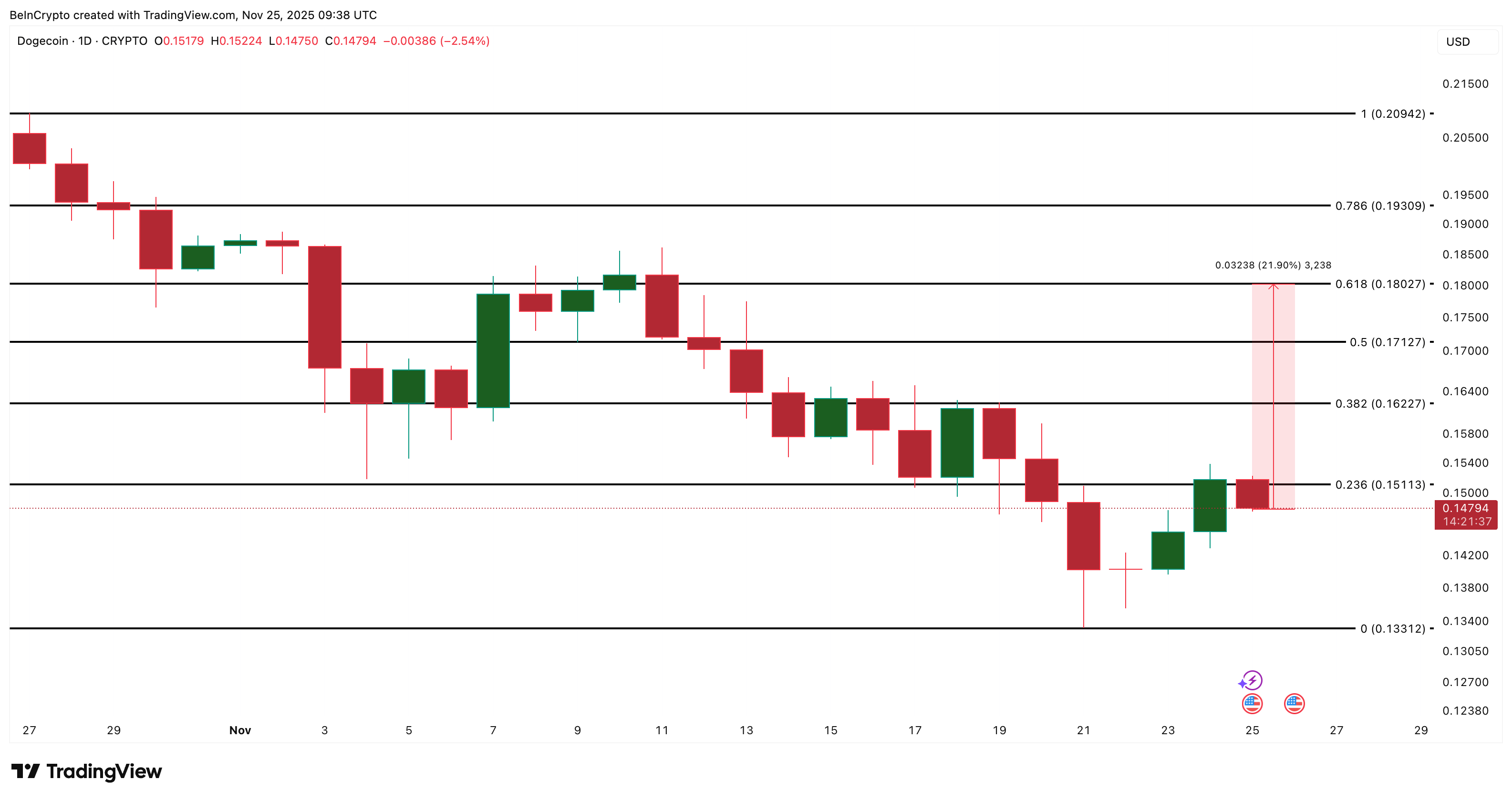 Dogecoin Rally Hopes Rise After ETF Push — But the Real Fight Lies At $0.18 image 5