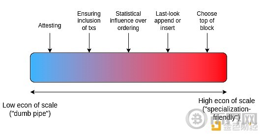 Vitalik:以太坊The Scourge阶段的关键目标 image 5