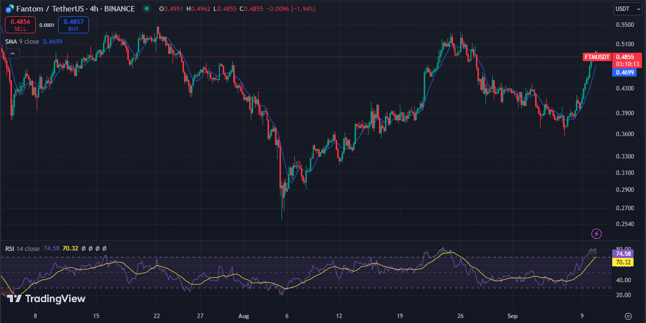 Fantom (FTM) Sees 13% Gains as Crypto Market Turns Positive image 1