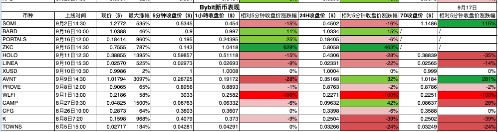 数据透析：十大主流交易所新币与合约数据深度对比 image 3