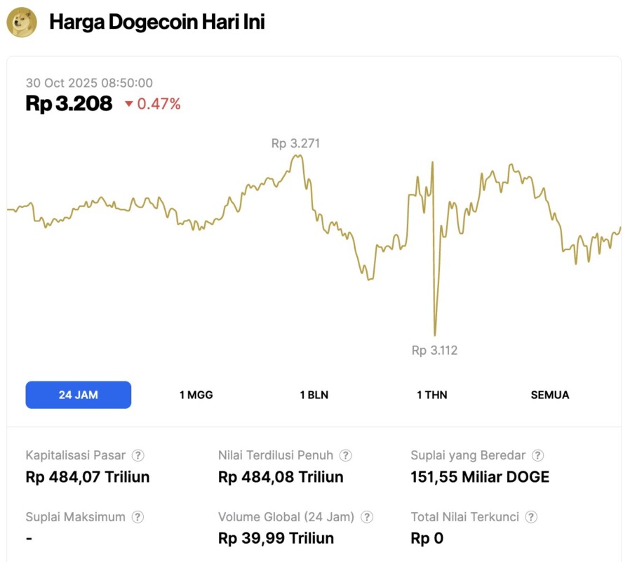 Harga Dogecoin Alami Koreksi Tipis Hari Ini (30/10), Pola Bearish DOGE Mulai Terbentuk? image 0