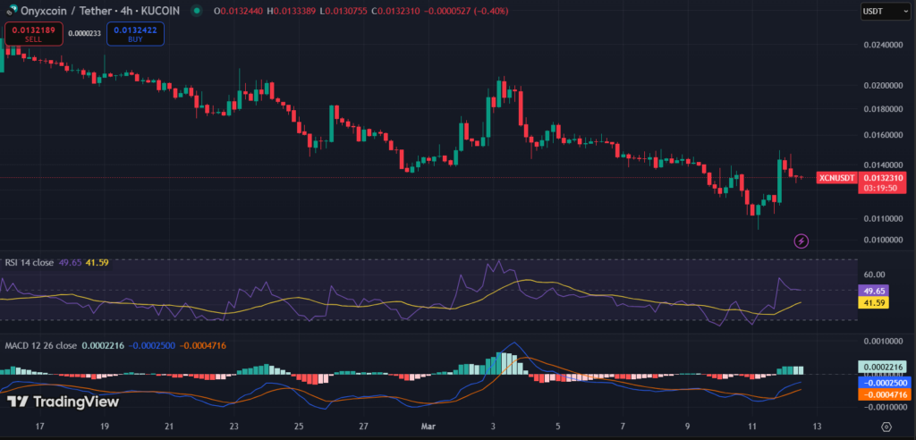 Onyxcoin (XCN) Jumps Over 30%—Bullish Momentum or a Temporary Spike? image 0