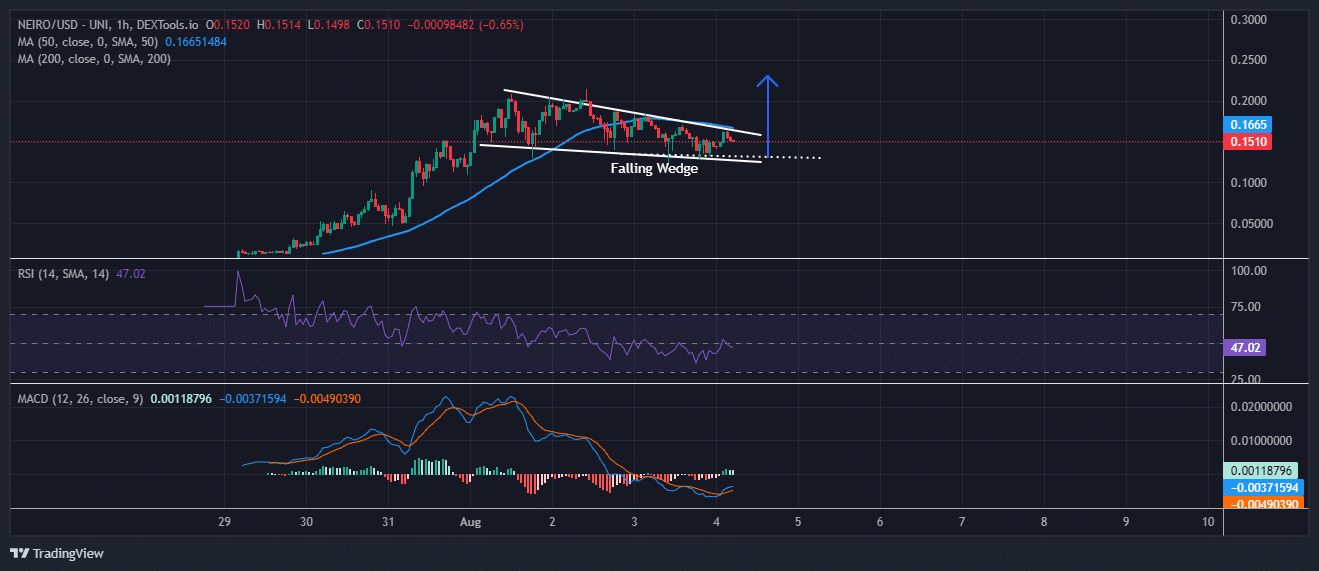 Neiro Ethereum Price Prediction: NEIRO Plunges 17% As Pepe Unchained ICO Rockets Past $7.2 Million Despite Crypto Crash image 1
