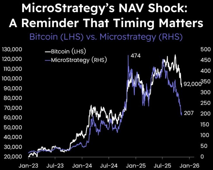 Bitcoin-Crash hin oder her: Strategy bleibt laut Analysten weiterhin auf Kurs für den S&P 500 image 0