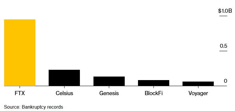 FTX 破產法律費用已達 9.5 億美元，成雷曼兄弟倒閉以來最貴案件之一 image 0