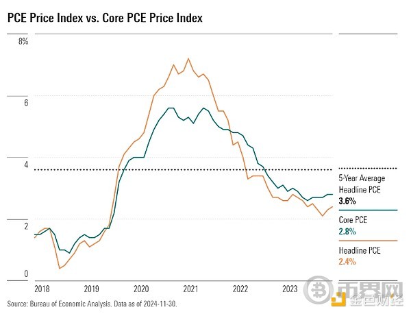 核心PCE有望降温 黄金又要“发疯”？ image 0