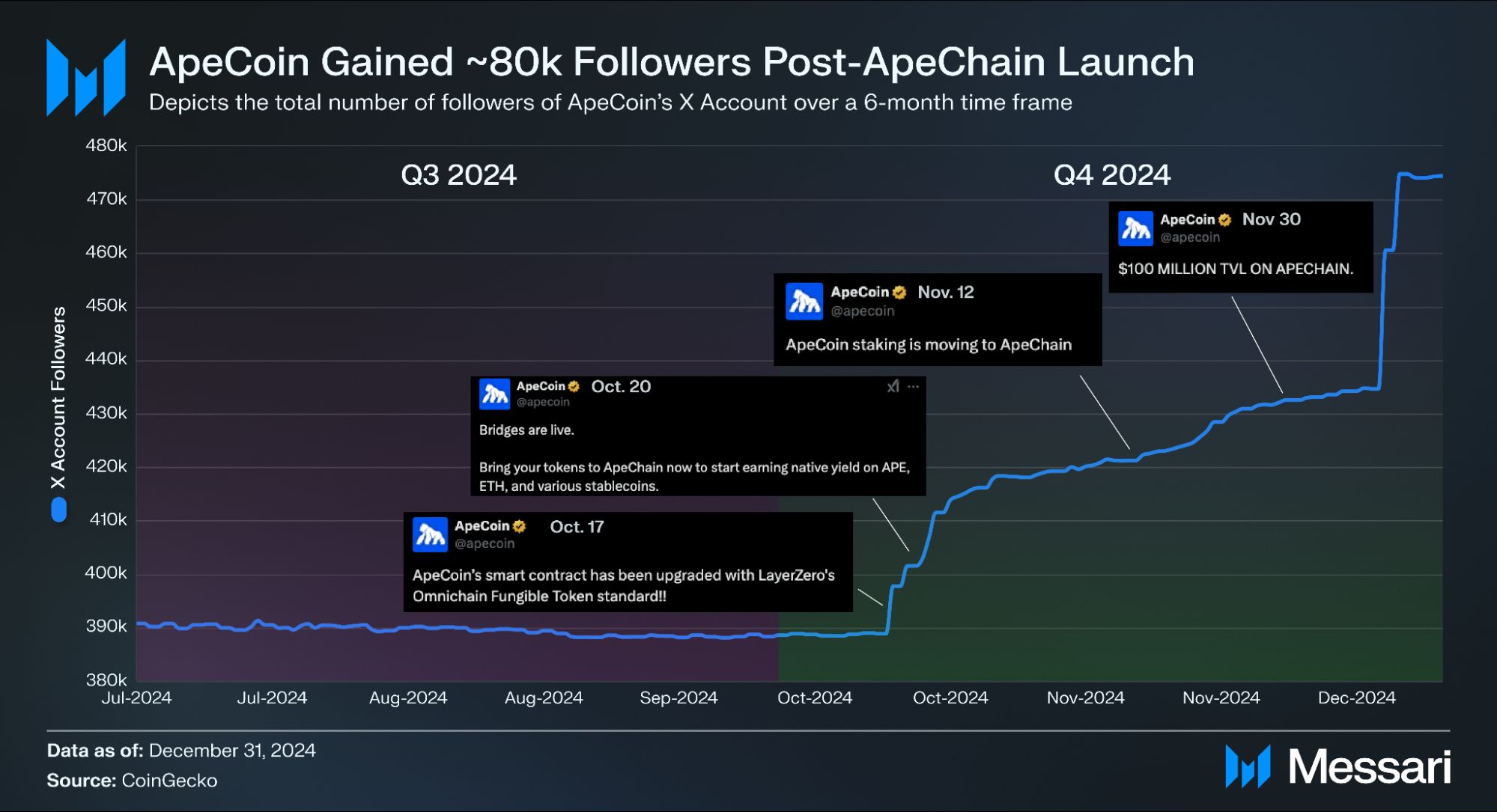 State of ApeCoin Q4 2024 image 5