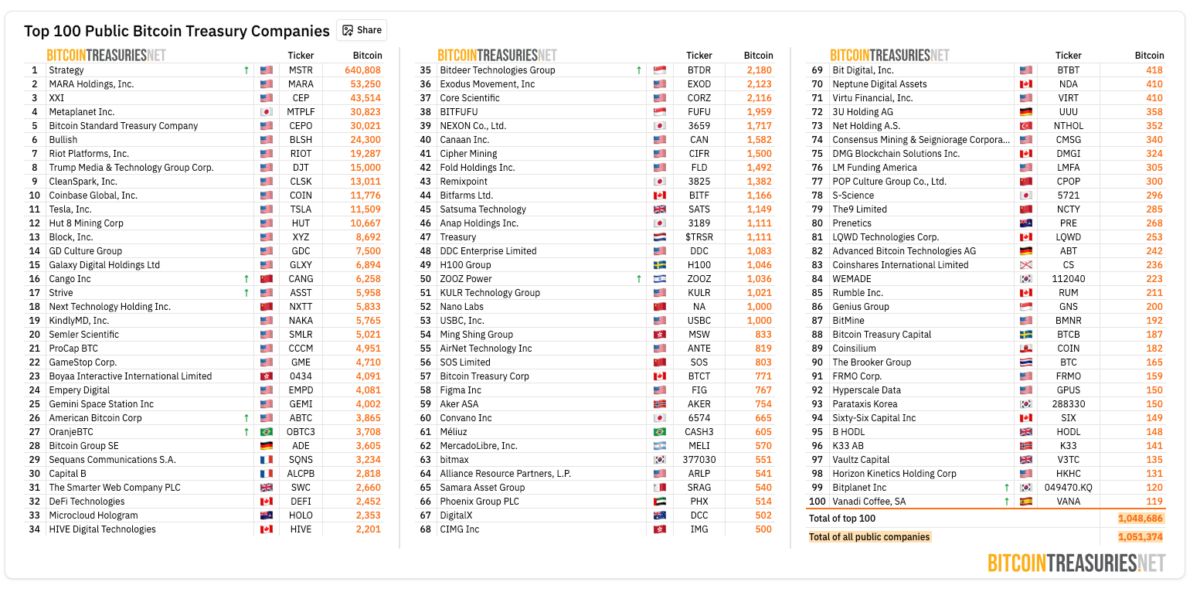 SEGG Media apunta a Bitcoin, rendimiento on-chain y tokenización de activos en una iniciativa cripto de 300 millones de dólares
