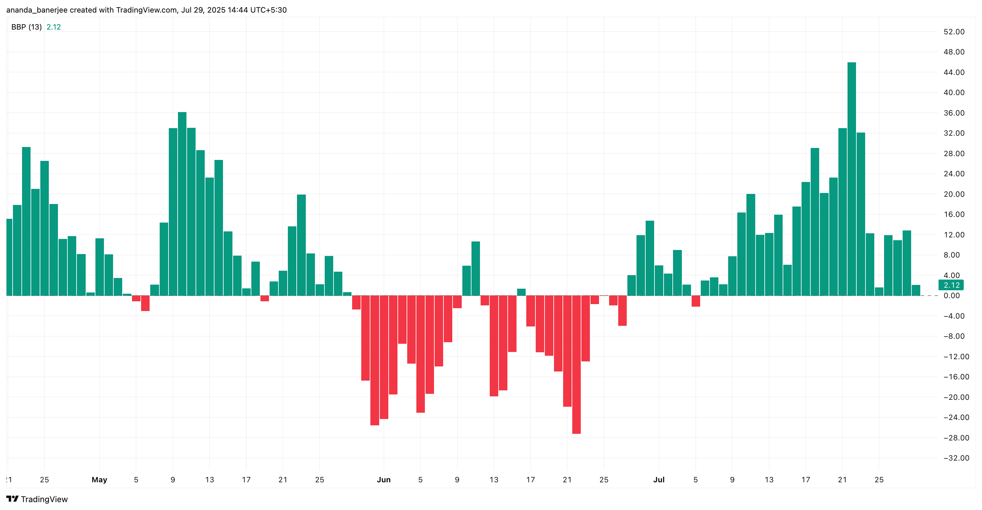 Solana Price Pullback Might Continue as Traders Bet $1.2 Billion on a Dip image 2