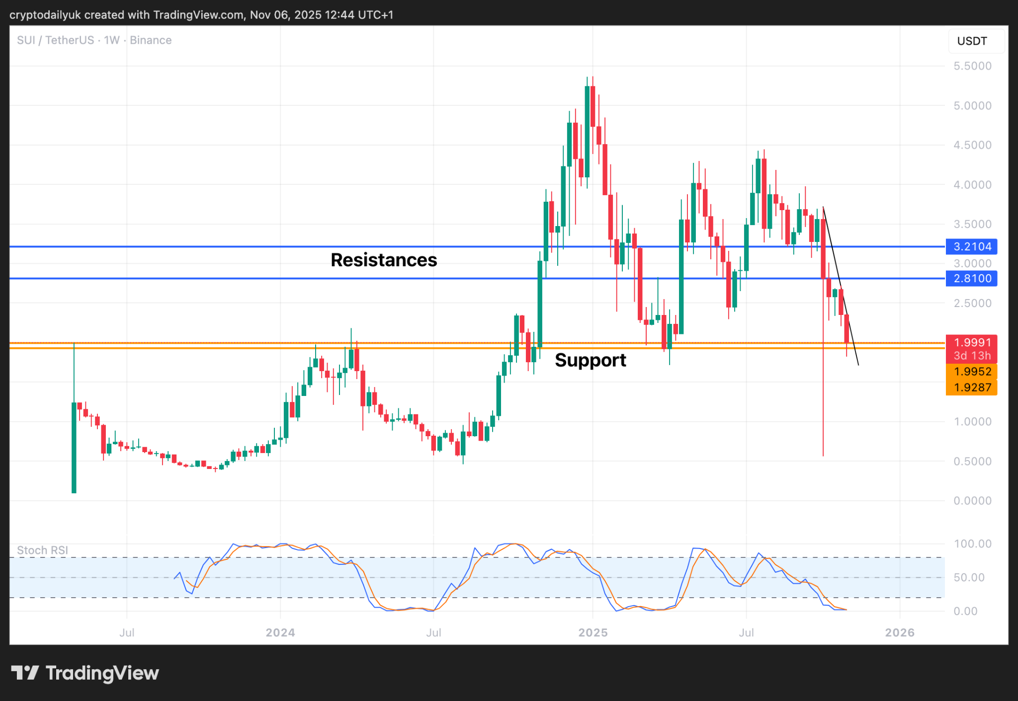 Ripple (XRP), Cardano (ADA), & Sui (SUI) at Key Support: Buy the Dip Now? image 2