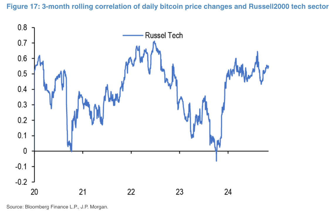 Bitcoin korreliert eng mit dem Russell 2000 Tech-Sektor image 1