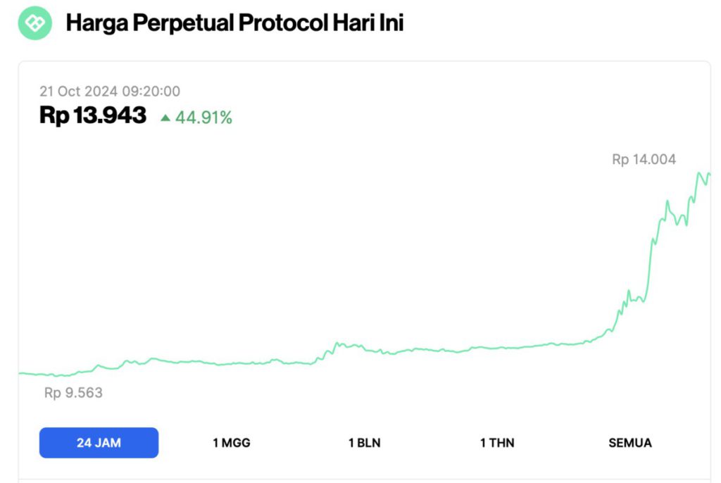 Harga Bitcoin Naik ke $69.000 Hari Ini (21/10/24): 3 Altcoin Ikut Meroket hingga 66% image 4