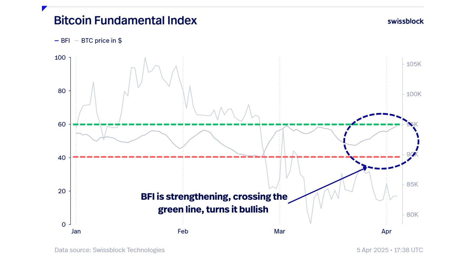 Bitcoin (BTC) Gearing Up for Explosive Upside Move Amid Short-Term Bottoming Process, Says Swissblock image 0