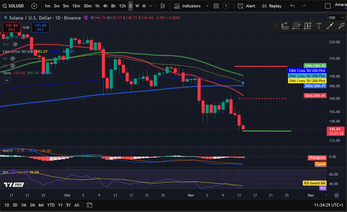 Analyse des prix des crypto-monnaies 11-14 : BITCOIN : BTC, ETHEREUM : ETH, SOLANA : SOL, INTERNET COMPUTER : ICP, UNISWAP : UNI image 2