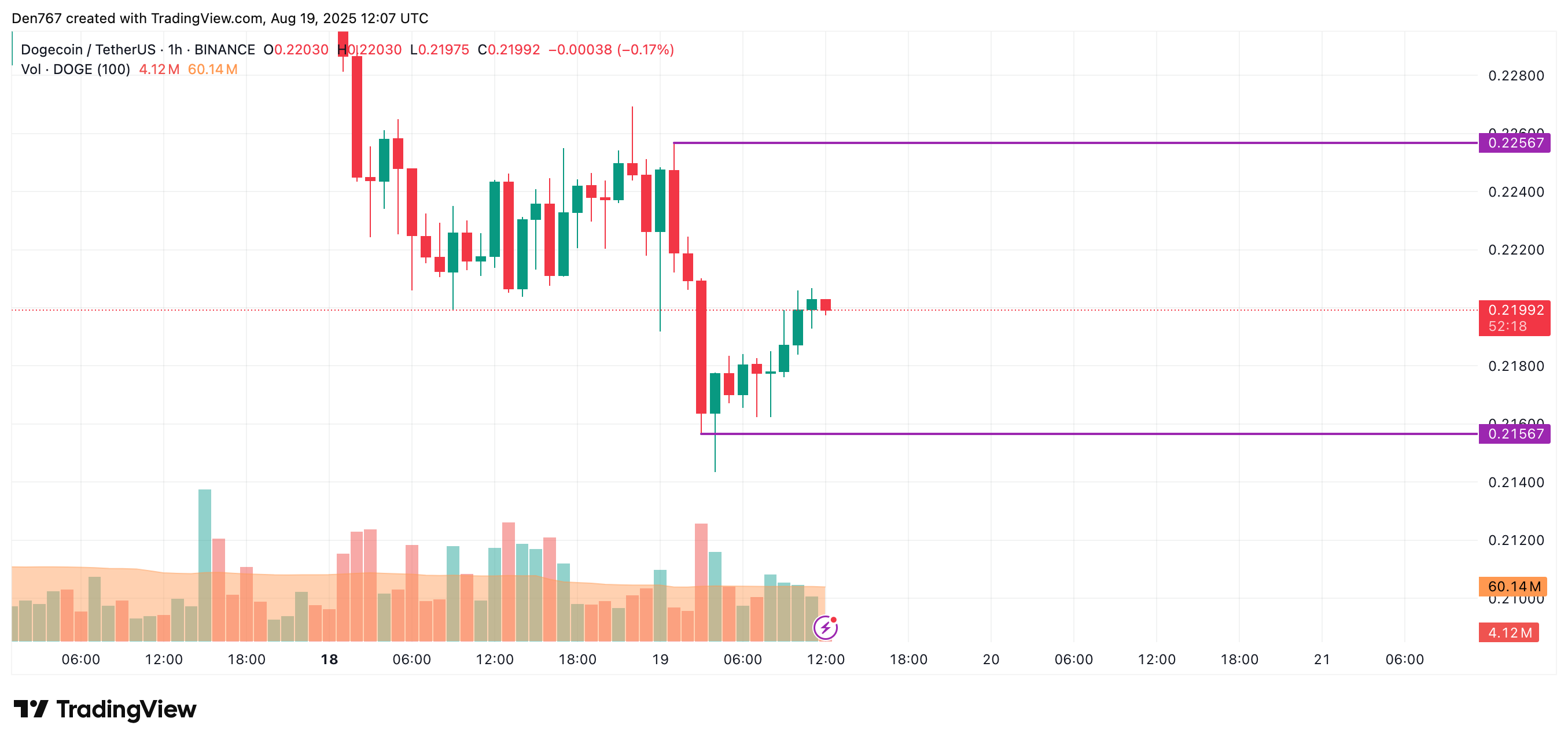 DOGE Price Prediction for August 19 image 1