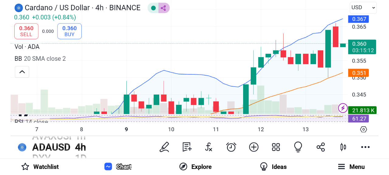 3 Altcoins Pro Traders Can’t Ignore: Cardano, Ripple, Avalanche image 0