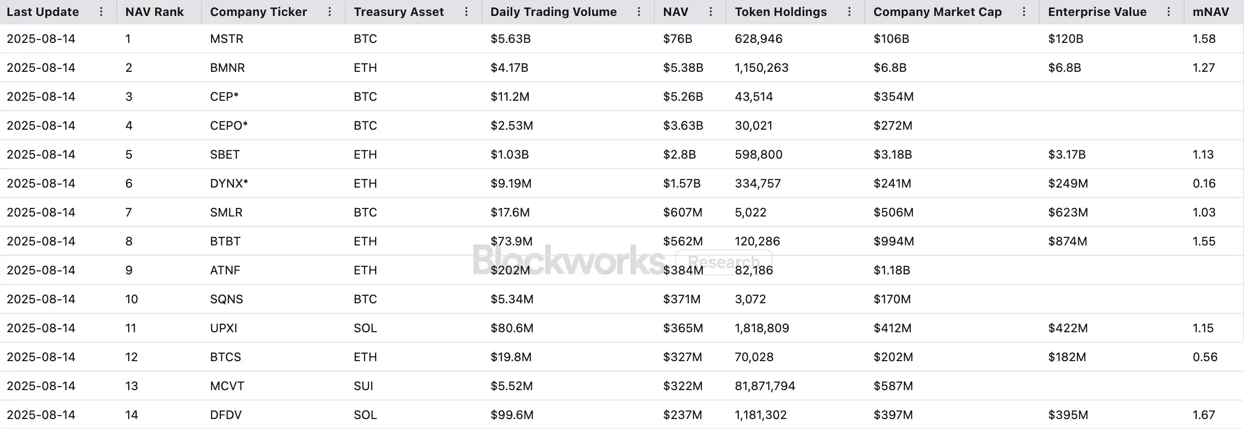 财库规模、ETF进程双落后：SOL 为何从「领跑者」沦为 ETH 跟跑？ image 1