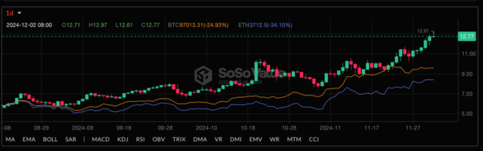 数据解析：ETH 流动性溢出，以太坊 NFT 板块回暖 image 2