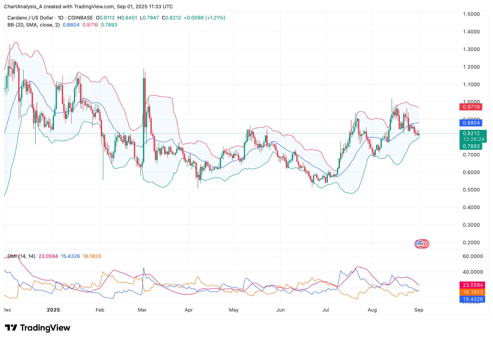 Прогноз цены Cardano (ADA) на 2 сентября image 2