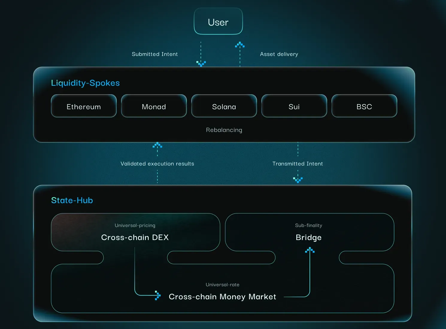 Clovis：引领 DeFi 资金更智能的流动 image 1