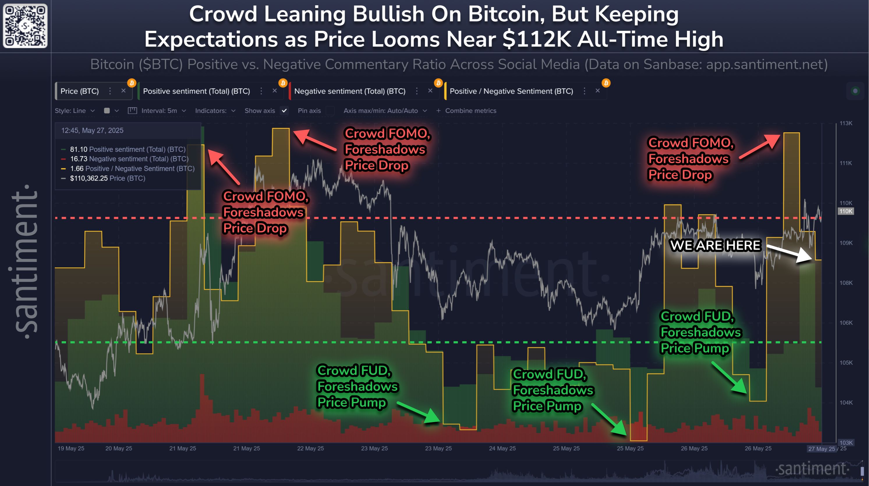 FOMO At Least Not at Peak Levels as Bitcoin Tries to Make History Once Again image 0
