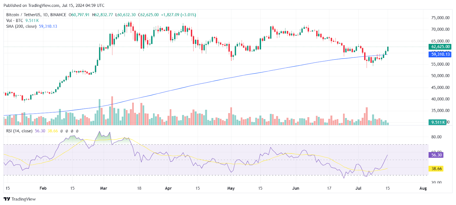 Market Skyrockets on Monday: BTC, MOG, PENDLE, and SNX in Green image 1