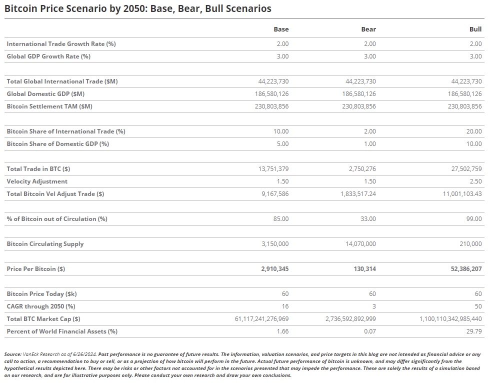 2050年比特币价格——5200万美元宝藏或零美元陷阱 image 0