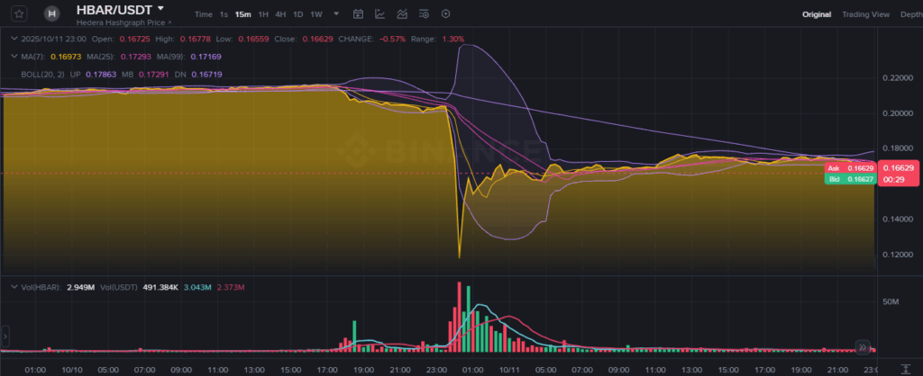 Chainlink ($LINK) Stalls at $22 and Avalanche ($AVAX) dips to $28, While All Momentum Is Shifting to Hedera (HBAR) image 5