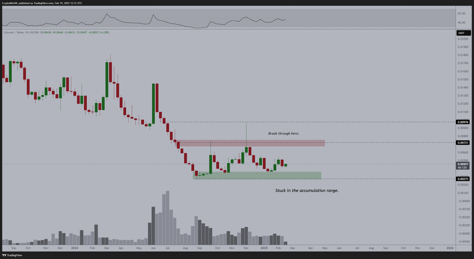 CWEB Gears Up for Breakout Amid Growing Accumulation Phase image 0