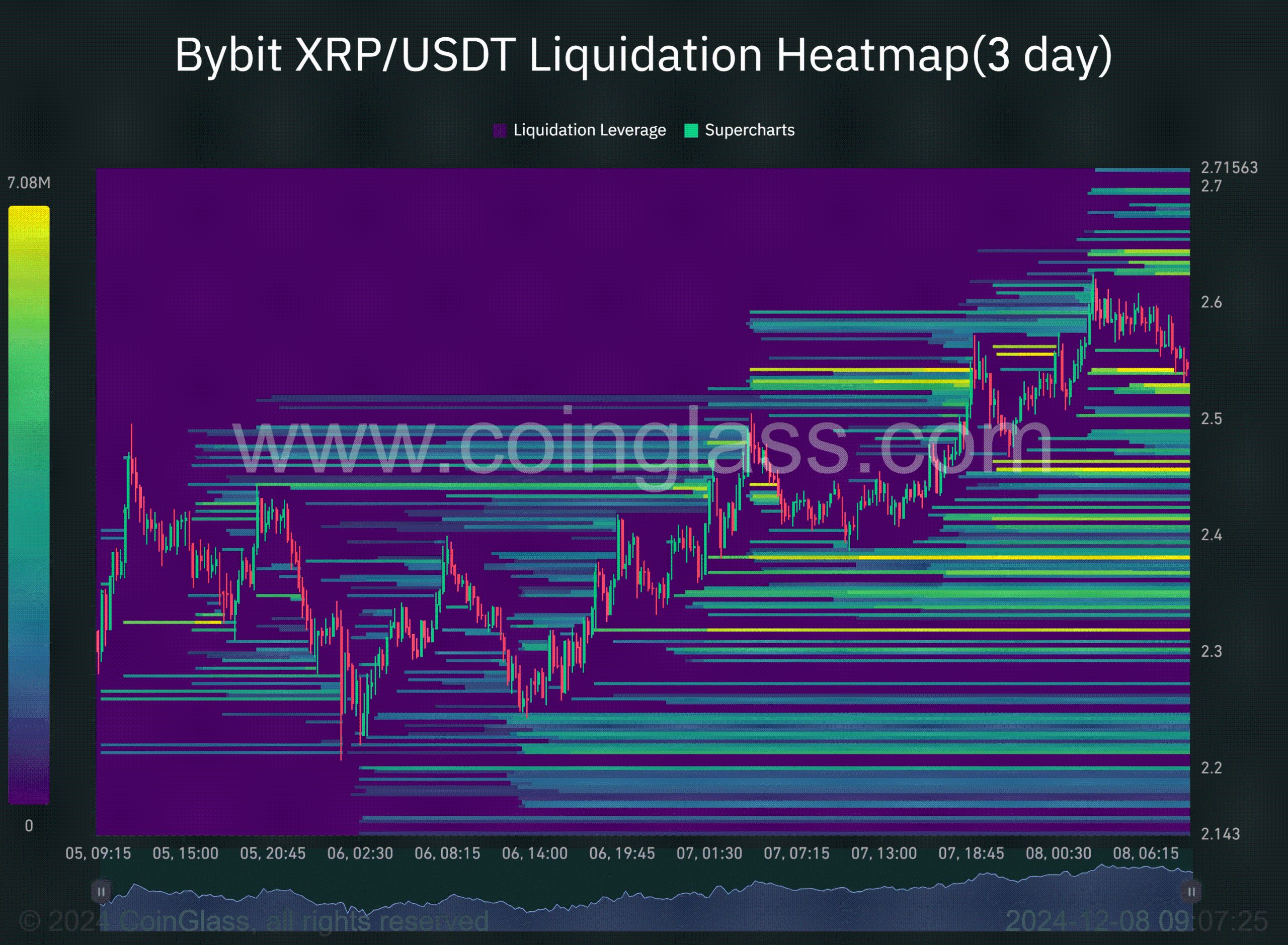 Potential Short-Term Price Movements for XRP Amid Liquidity Dynamics and Support Levels image 1