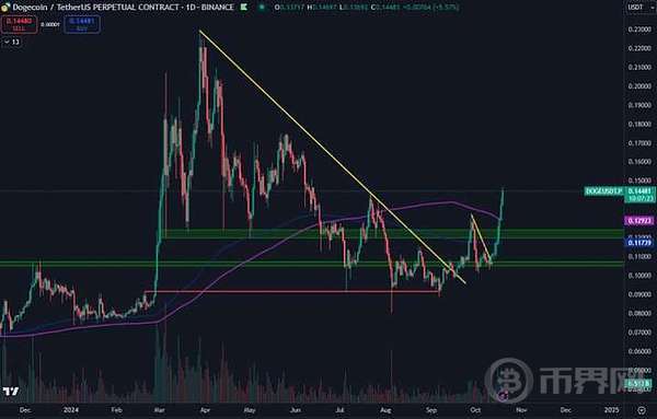 DOGE 强势冲破 0.12 大关 ! 超买状态来袭？是时候迎头赶上了吗？ image 1