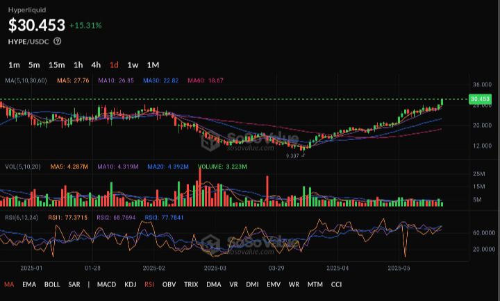 Hyperliquid’s HYPE Token Eyes $35 Breakout Amid Surging Volume image 1