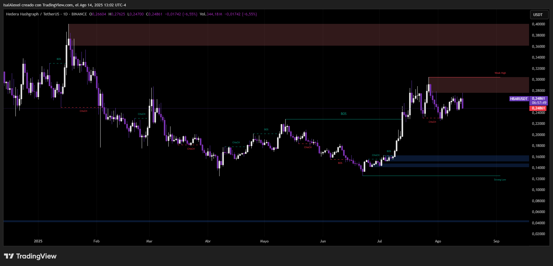 HBAR Hedera prueba la resistencia de $0.2752 con titulares del ETF y volumen en alza image 0
