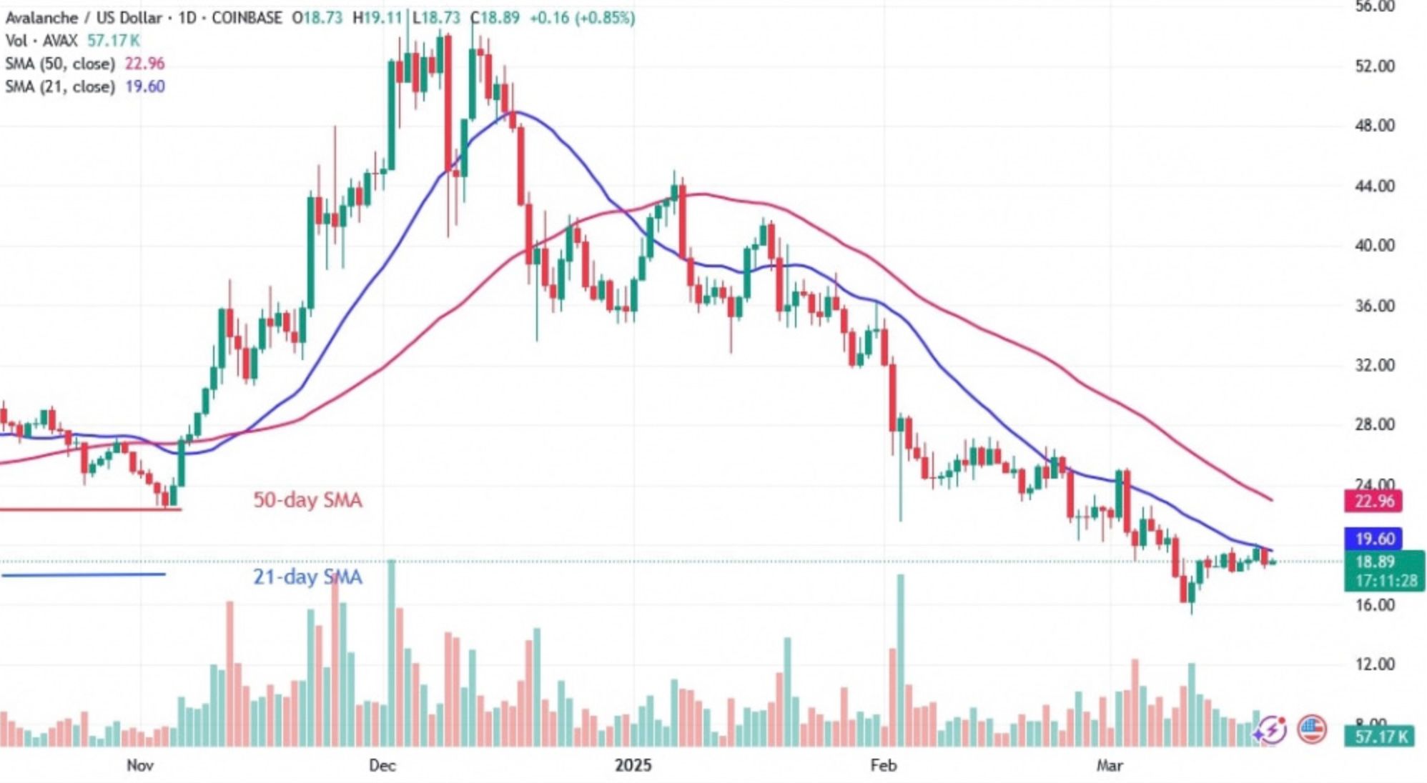 Ethereum, AVAX, and XRP Prices Reveal Uncertain Trends image 1