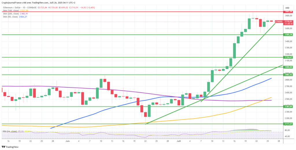 L’Ethereum inflige un KO au Bitcoin sur les ETF : 4000 $ dès ce weekend ? image 3