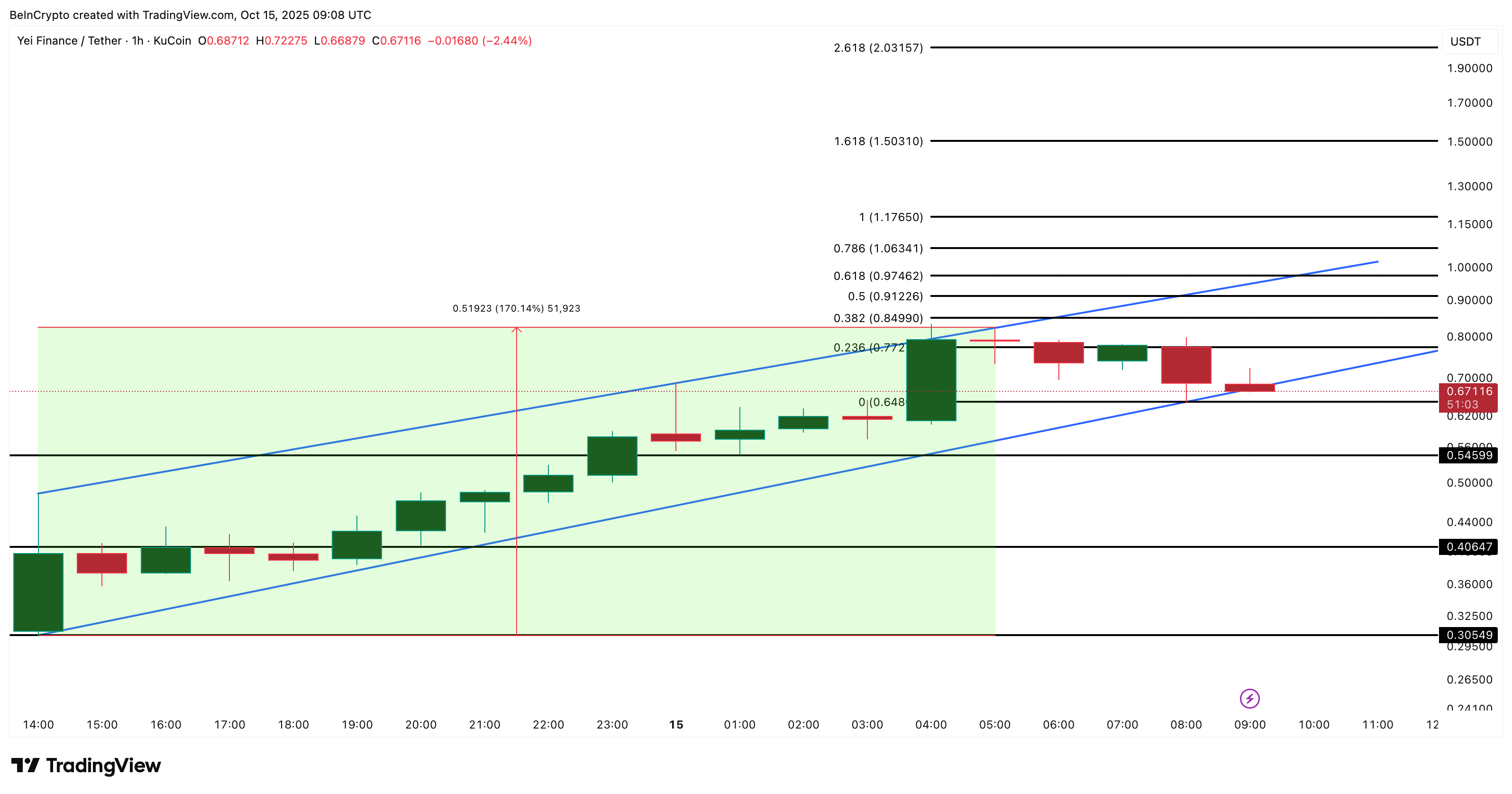 Yei Finance (CLO) Price Set for Higher Gains Despite 55% Pullback Risk image 3