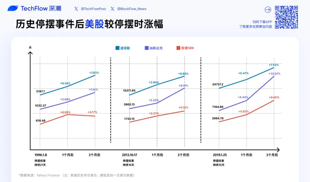 停摆结束=市场反弹？美股、黄金、BTC 历次政府重启后表现全解析 image 2