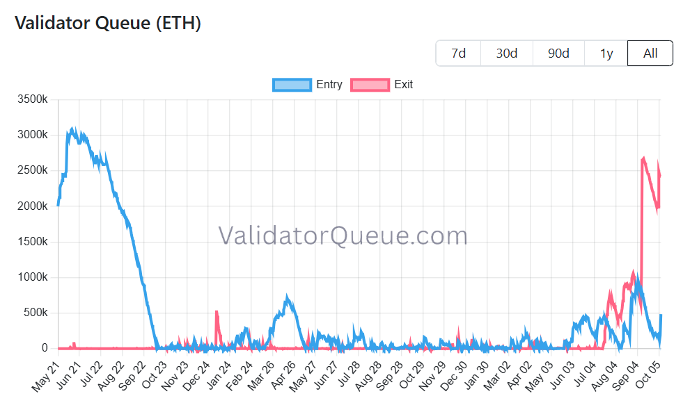 Ethereum Exit Queue Tops $10 Billion as Grayscale and Institutional Staking May Ease Sell Pressure image 0
