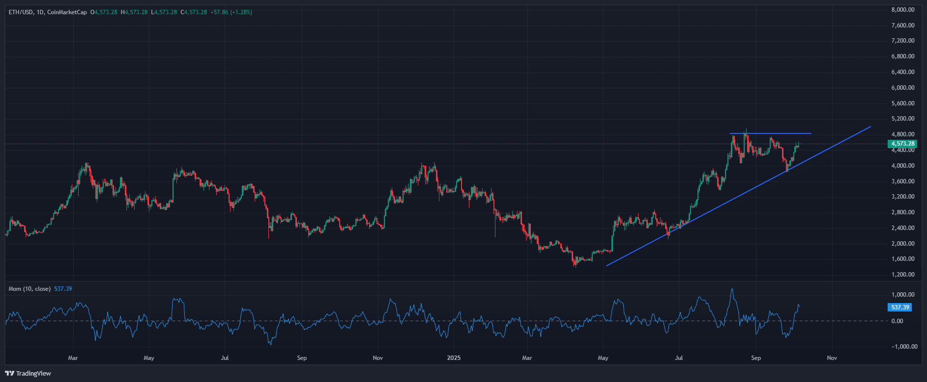 Ethereum $7,900 ni nishonga olishi mumkin, Solana impuls esa altcoinlarning ko‘tarilishini qo‘llab-quvvatlamoqda image 0